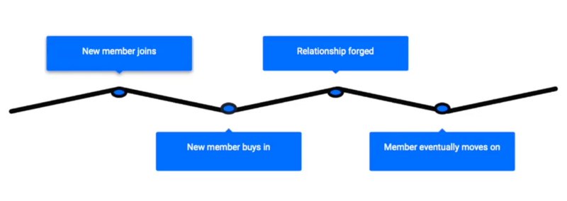 Conveyor Belt of Giving