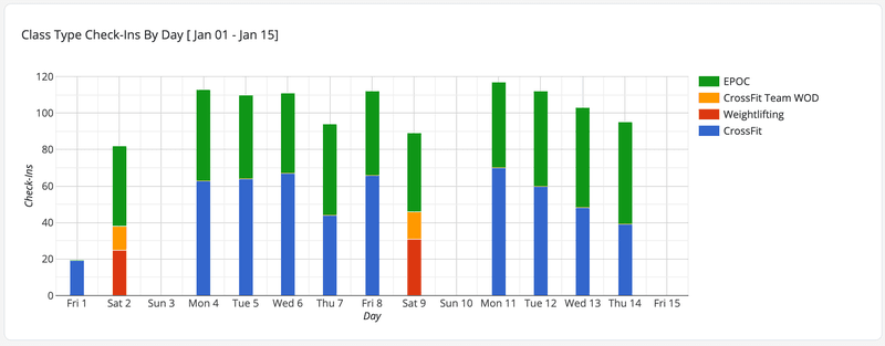 Our class type check-ins by day report can help you break bad customer retention habits