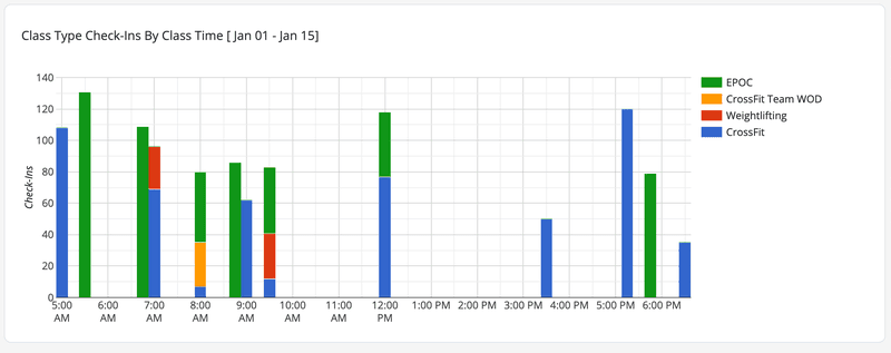 Our class type check-ins by class time report is made for customer retention